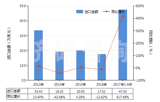 2013-2017年6月中國(guó)乳化瀝青(HS27149020)進(jìn)口總額及增速統(tǒng)計(jì)